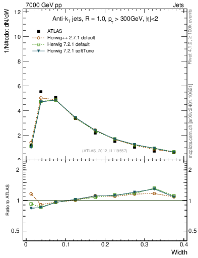 Plot of j.width in 7000 GeV pp collisions