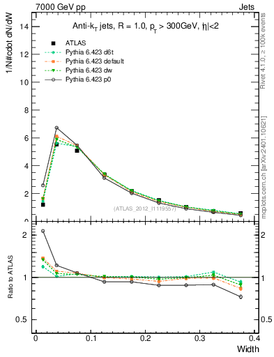 Plot of j.width in 7000 GeV pp collisions