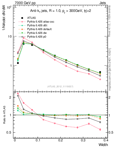 Plot of j.width in 7000 GeV pp collisions