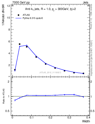 Plot of j.width in 7000 GeV pp collisions
