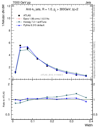 Plot of j.width in 7000 GeV pp collisions