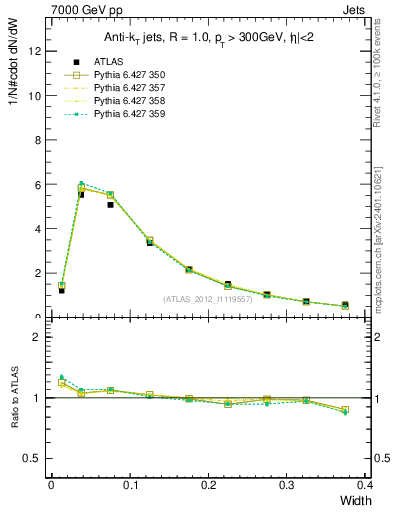 Plot of j.width in 7000 GeV pp collisions