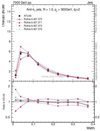 Plot of j.width in 7000 GeV pp collisions