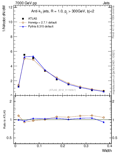 Plot of j.width in 7000 GeV pp collisions