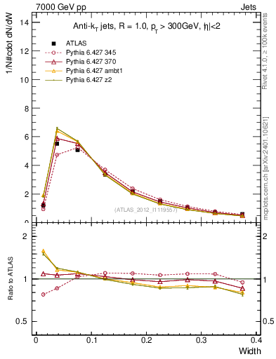 Plot of j.width in 7000 GeV pp collisions