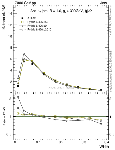 Plot of j.width in 7000 GeV pp collisions