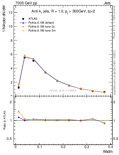Plot of j.width in 7000 GeV pp collisions
