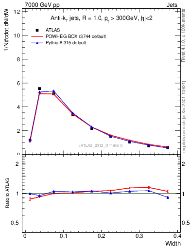 Plot of j.width in 7000 GeV pp collisions
