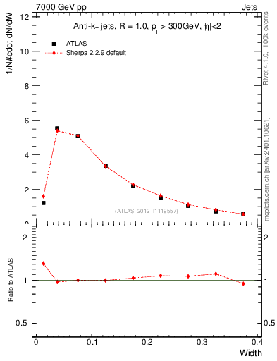 Plot of j.width in 7000 GeV pp collisions