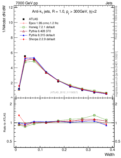Plot of j.width in 7000 GeV pp collisions