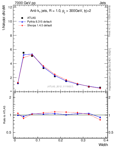 Plot of j.width in 7000 GeV pp collisions