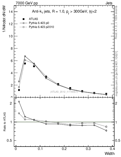 Plot of j.width in 7000 GeV pp collisions