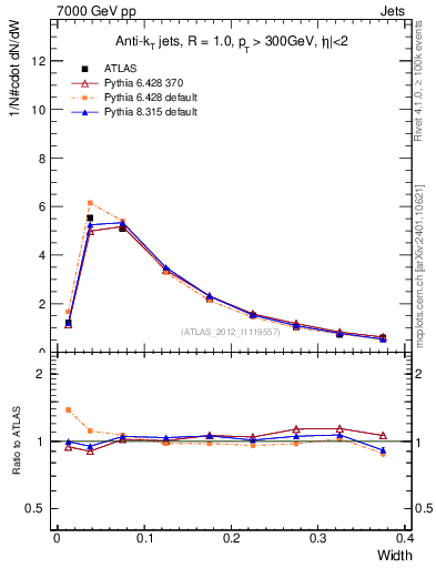 Plot of j.width in 7000 GeV pp collisions