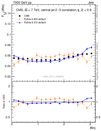 Plot of jj.beta in 7000 GeV pp collisions