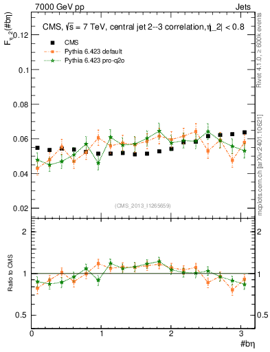 Plot of jj.beta in 7000 GeV pp collisions