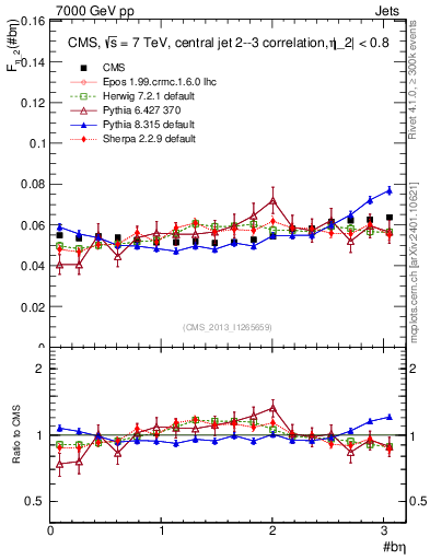 Plot of jj.beta in 7000 GeV pp collisions