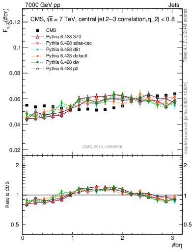 Plot of jj.beta in 7000 GeV pp collisions