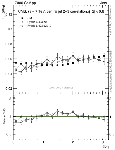 Plot of jj.beta in 7000 GeV pp collisions