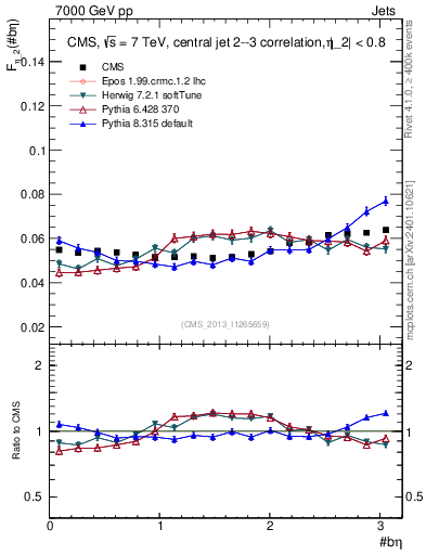 Plot of jj.beta in 7000 GeV pp collisions