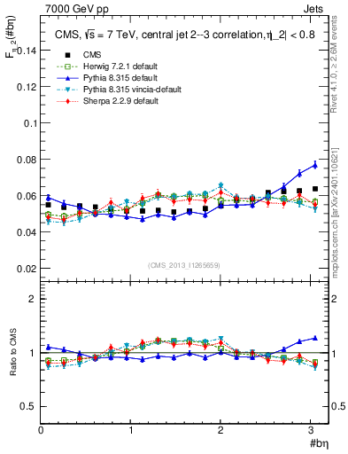 Plot of jj.beta in 7000 GeV pp collisions
