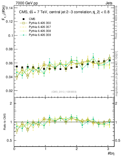 Plot of jj.beta in 7000 GeV pp collisions