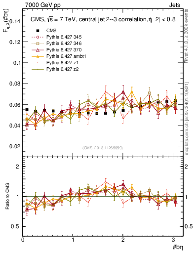 Plot of jj.beta in 7000 GeV pp collisions
