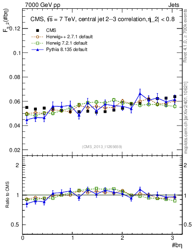 Plot of jj.beta in 7000 GeV pp collisions