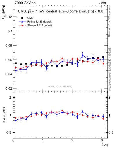 Plot of jj.beta in 7000 GeV pp collisions