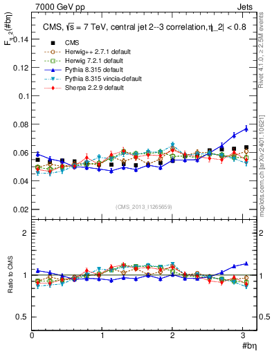 Plot of jj.beta in 7000 GeV pp collisions