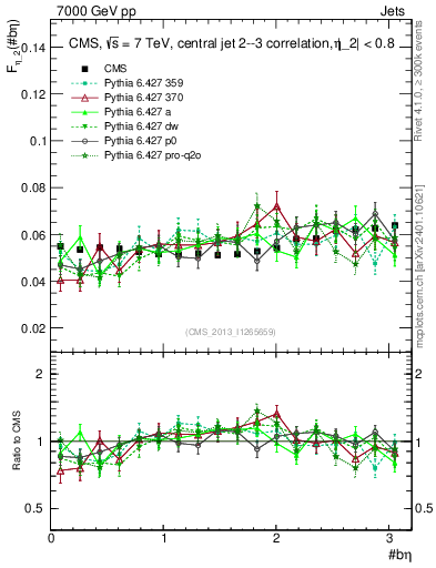 Plot of jj.beta in 7000 GeV pp collisions