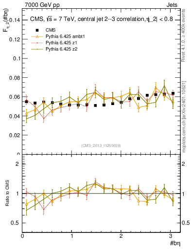 Plot of jj.beta in 7000 GeV pp collisions