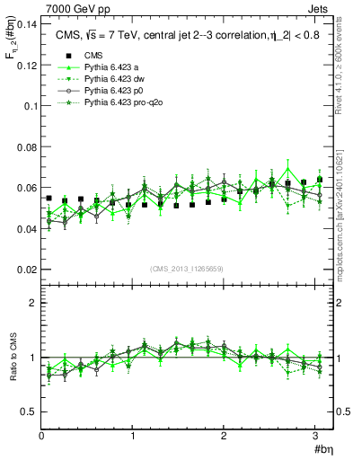 Plot of jj.beta in 7000 GeV pp collisions