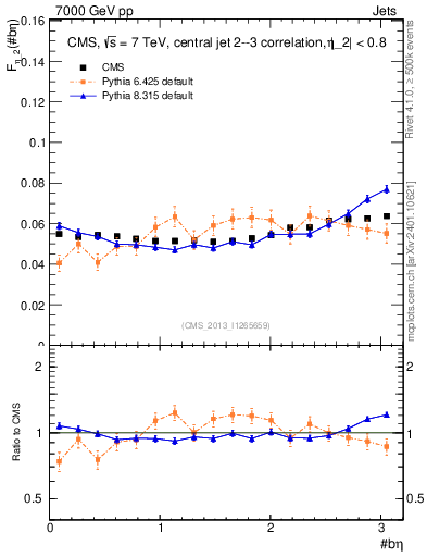 Plot of jj.beta in 7000 GeV pp collisions
