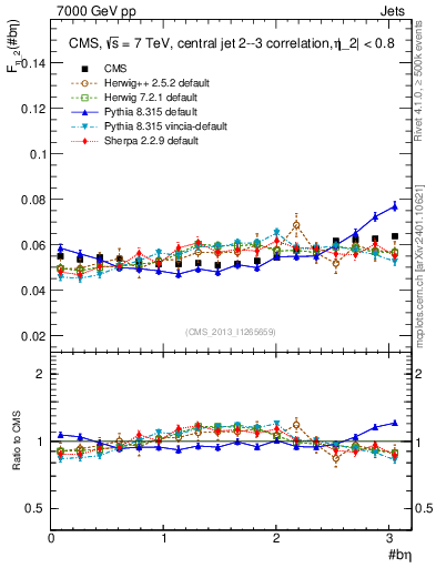 Plot of jj.beta in 7000 GeV pp collisions