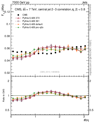 Plot of jj.beta in 7000 GeV pp collisions