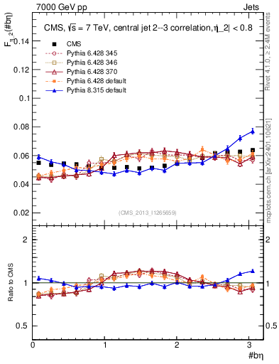 Plot of jj.beta in 7000 GeV pp collisions