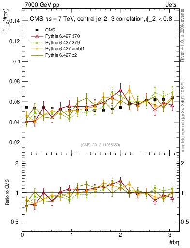 Plot of jj.beta in 7000 GeV pp collisions