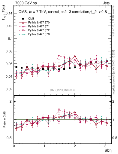 Plot of jj.beta in 7000 GeV pp collisions