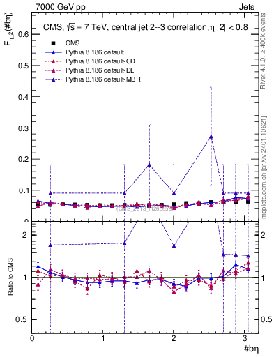 Plot of jj.beta in 7000 GeV pp collisions