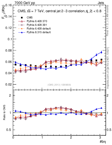 Plot of jj.beta in 7000 GeV pp collisions