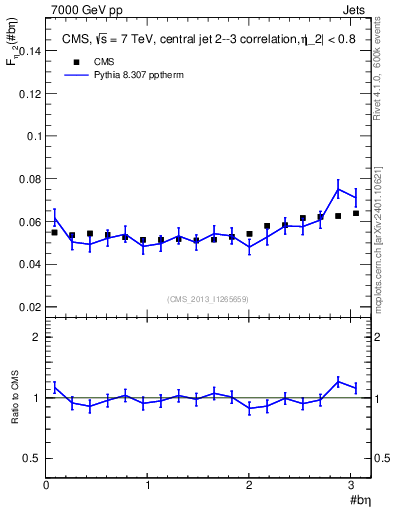 Plot of jj.beta in 7000 GeV pp collisions