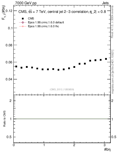 Plot of jj.beta in 7000 GeV pp collisions