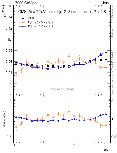 Plot of jj.beta in 7000 GeV pp collisions