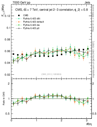 Plot of jj.beta in 7000 GeV pp collisions