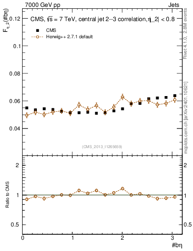 Plot of jj.beta in 7000 GeV pp collisions