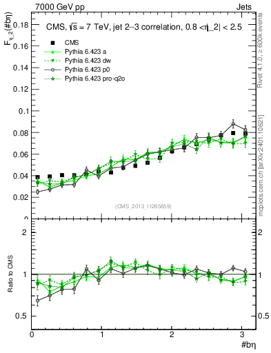 Plot of jj.beta in 7000 GeV pp collisions