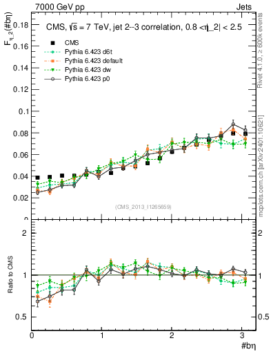 Plot of jj.beta in 7000 GeV pp collisions