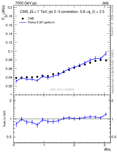 Plot of jj.beta in 7000 GeV pp collisions