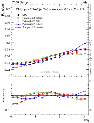 Plot of jj.beta in 7000 GeV pp collisions