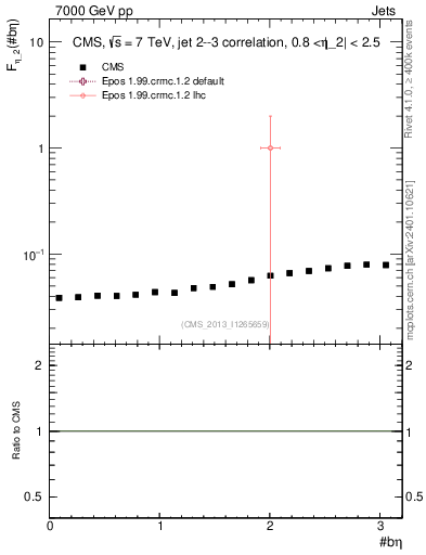 Plot of jj.beta in 7000 GeV pp collisions